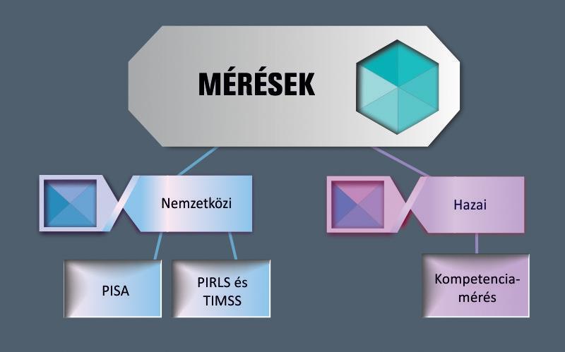 6. LECKE: NEMZETKÖZI MÉRÉSEK, HAZAI VIZSGÁLATOK 6.