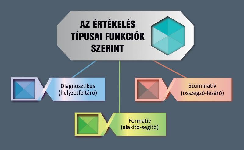 7. LECKE: AZ ÉRTÉKELÉS TÍPUSAI FUNKCIÓK SZERINT 7.