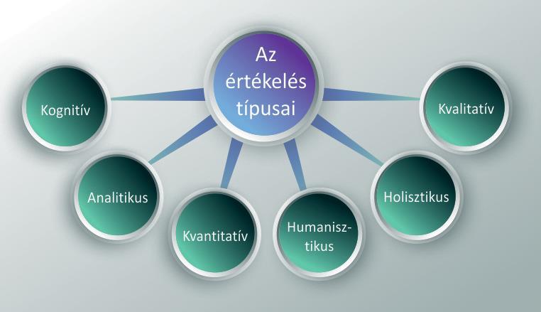 8. LECKE: AZ ÉRTÉKELÉSTÍPUSAI VONATKOZÁSI KÖR SZERINT 8.