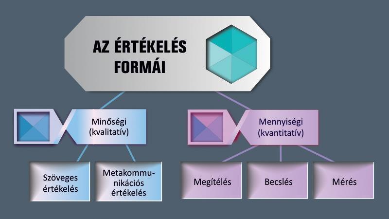 9. LECKE: AZ ÉRTÉKELÉS FORMÁI KVALITATÍV ÉS KVANTITATÍV 9.