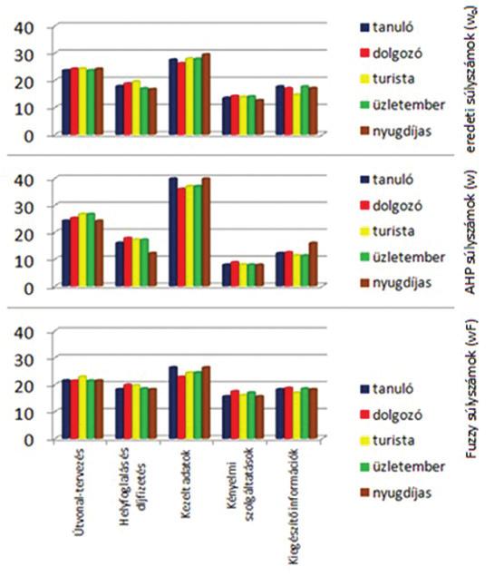 Közlekedésszervezés Az utascsoportok szerint vizsgálva hasonló megállapításokra jutottunk (3. ábra), így jobban láthatóvá válnak az utascsoportok közötti esetleges értékelési eltérések.