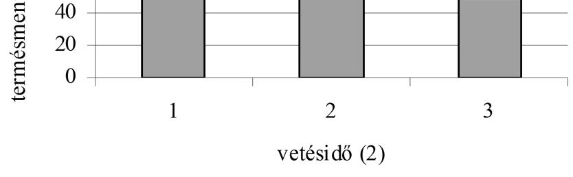 temperature ( C)(5) 2. ábra: Vetésidők termésmennyiségének összehasonlítása (kg/ha) sűrűségétől, és a 3. vetésidő 300 000 csíra/ha állo mány - sűrűségének (46,4 kg/ha) termésétől (3. ábra).