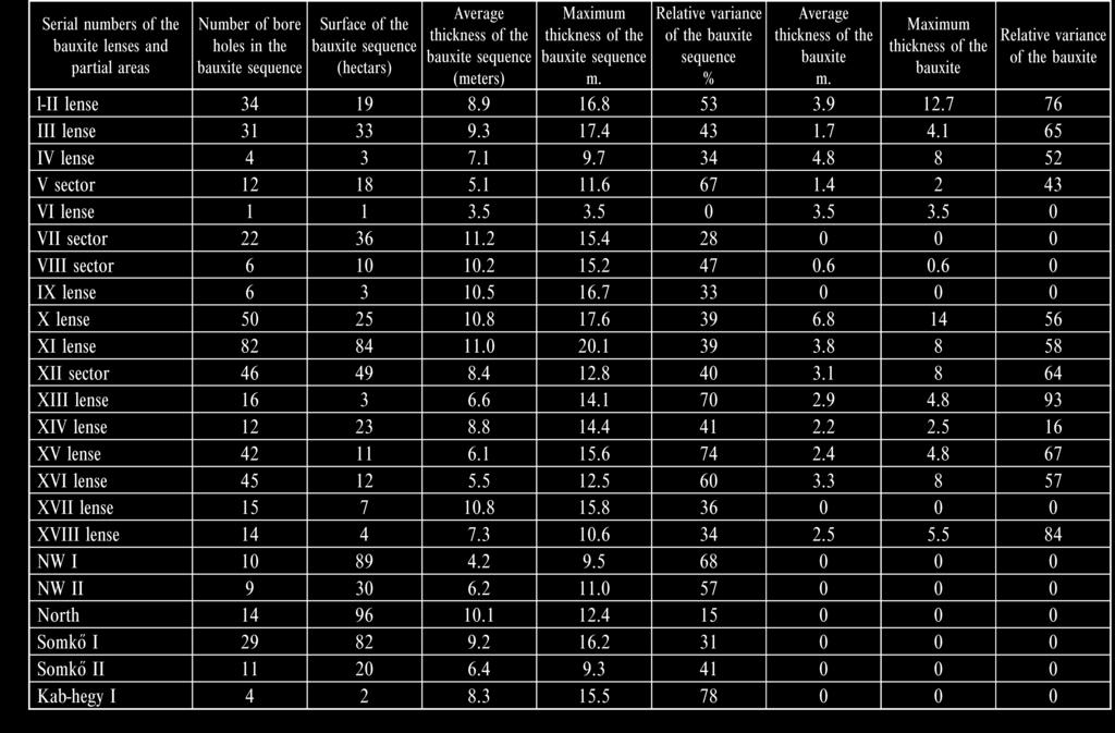 I, 6 Boundary of the distribution of Late Cretaceous bauxitic rocks, 7 surface distribution of Late Pannonian basaltic rocks, 8 borehole 6. ábra.
