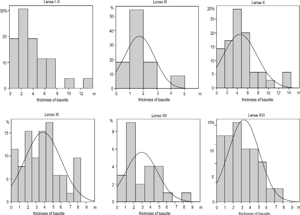 calculated and histograms were constructed by the author separately for each lense. Histograms of the entire bauxite sequence of the lenses with most boreholes are represented on Figure 7.