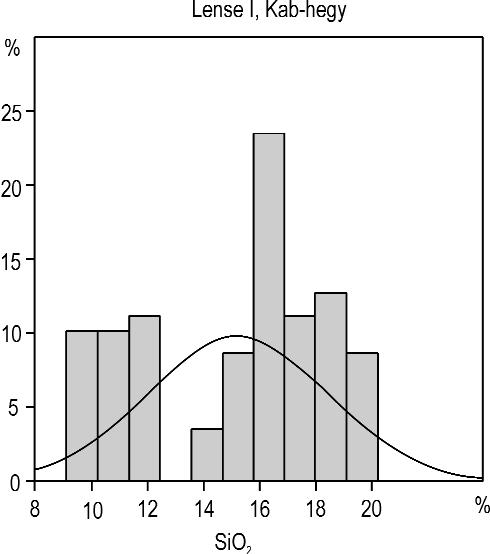 from 22.8 to 32.0%. The lenses having the highest bauxitic clay content have the highest SiO 2 averages.