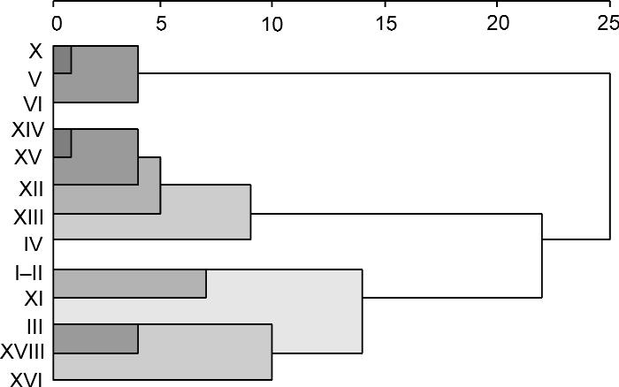 The Al 2 /TiO 2 correlation was studied with the exclusion of the borehole H 1053 considered as an outlier. The correlation is close to linear, Pearson s correlation coefficient is +0.