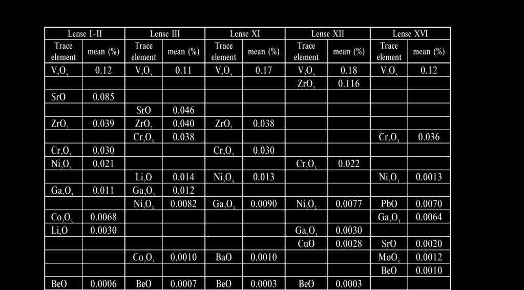 The Halimba deposit covers in a continuous way a large territory. Differences in the composition of different facies units could be detected by the discriminant analysis.