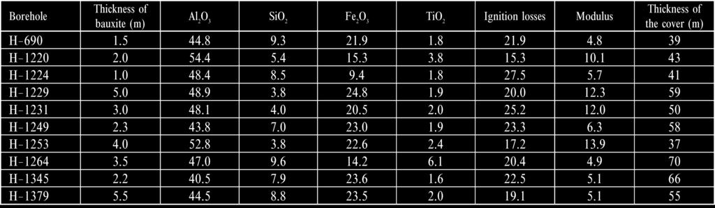 The spatial distribution of the new blocks is shown on Figure 40. The average thickness of the bauxite is 3.0 metre, being suitable for the underground extracting methods.