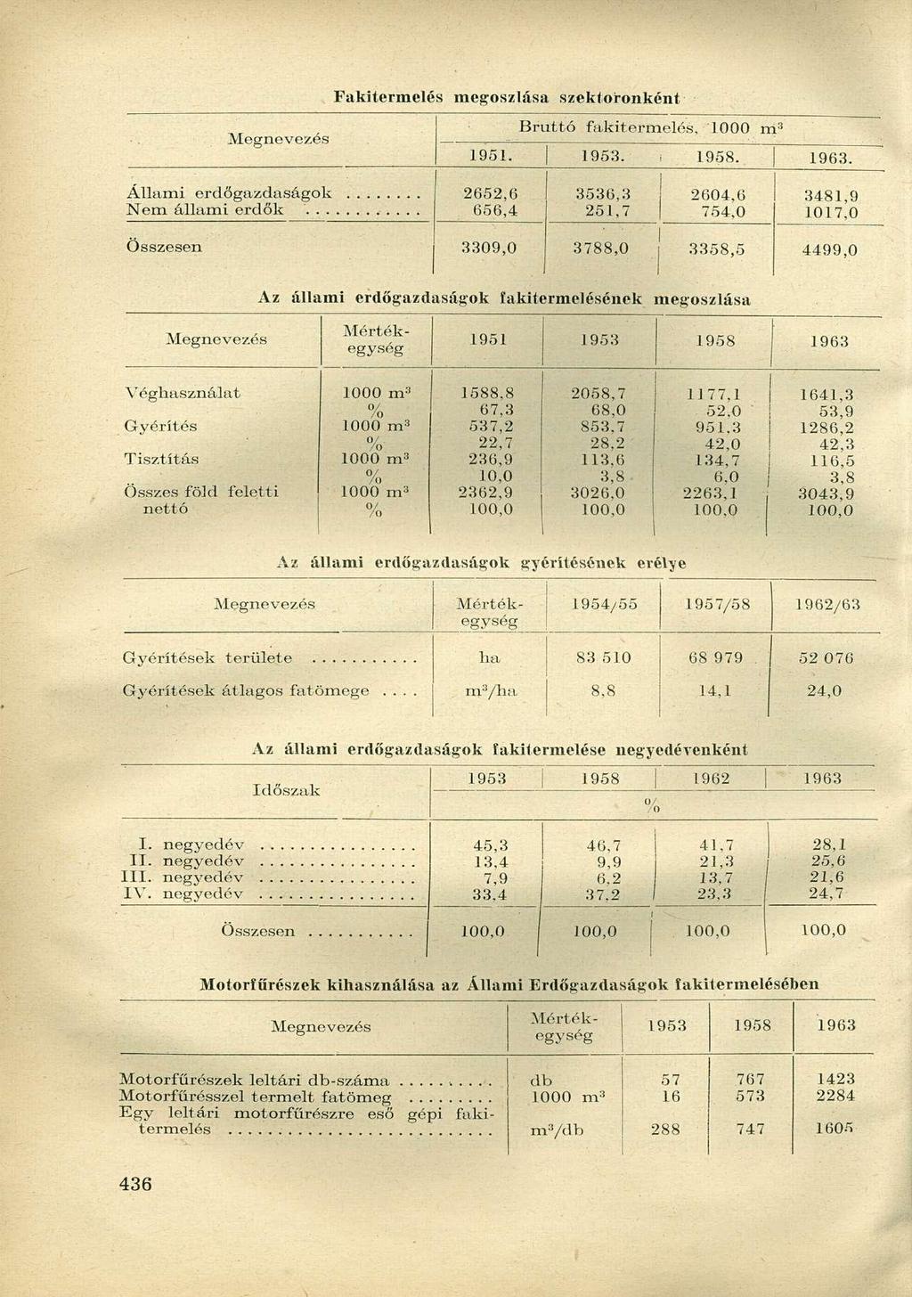 Fakitermelés megoszlása szektoronként Bruttó fakitermelés, 1000 m 3 1951. 1953. 1958. 1963.