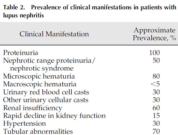 A Lupus Nephritis tünetei Almaani S, Meara A, Rovin