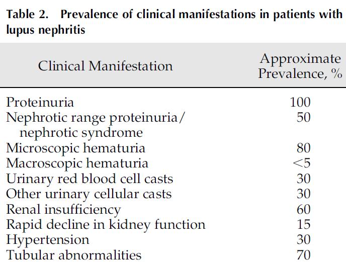 A Lupus Nephritis tünetei Almaani S, Meara A, Rovin