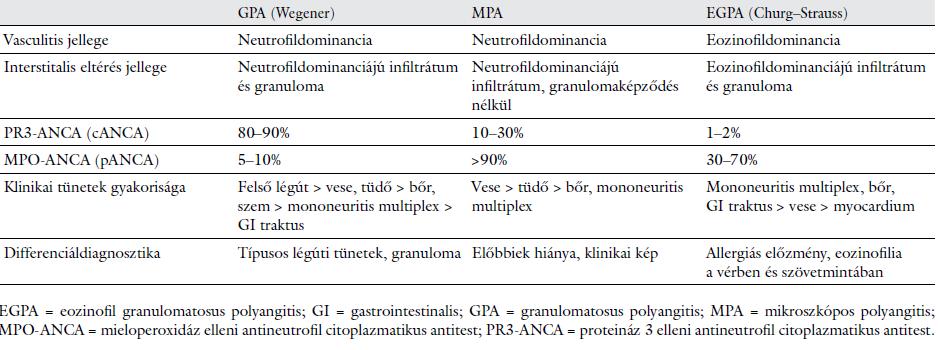 Az ANCA-asszociált vasculitisek Szabó MZ, Pálfi P, Bazsó