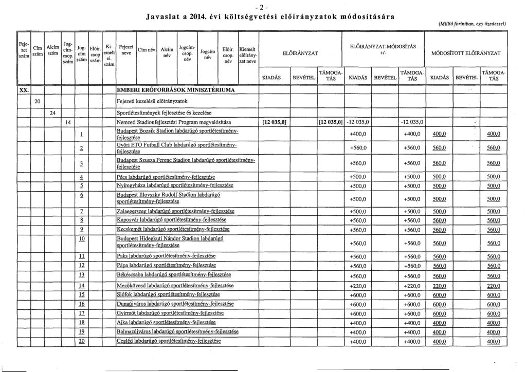 Javaslat a 2014. - 2 évi költségvetési el ő irányzatok módosítására (Miilió fо riпtьап, egy tizedessel) F ze t XX. Cím Alcím ~ _ Jog - cím Előir.