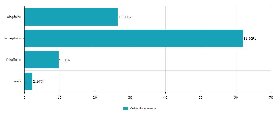 109 tanár és más iskolai dolgozó töltötte ki a kérdőíveket. A válaszadók többsége nő, 73. 39%, 26% férfi. Az átlag életkor 46.1 év. Az iskolai munkájukat tekintve a válaszadóknak majdnem, a fele, 48.