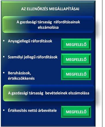 Megállapítások 2. ábra A BEVÉTELEK ELSZÁMOLÁSA a jogszabályoknak megfelelően történt. A Társaság a jogszabályi előírásoknak megfelelő víziközműszolgáltatási díjakat alkalmazta.