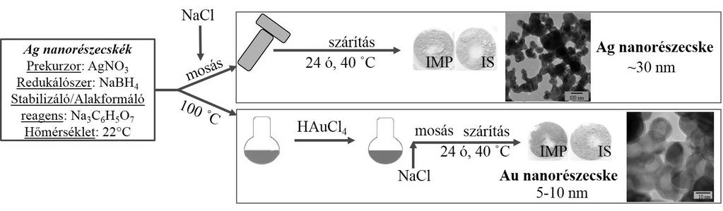 Tóth Zs.-R., Pap Zs., Hernádi K., Baia, L., Kovács G. lódtak. Az indirekt szintézissel (2.
