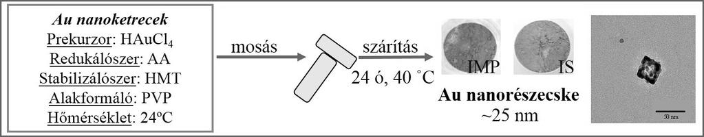 A direkt szintézis által 25 nm-es nanoketrecek keletkez- 2.