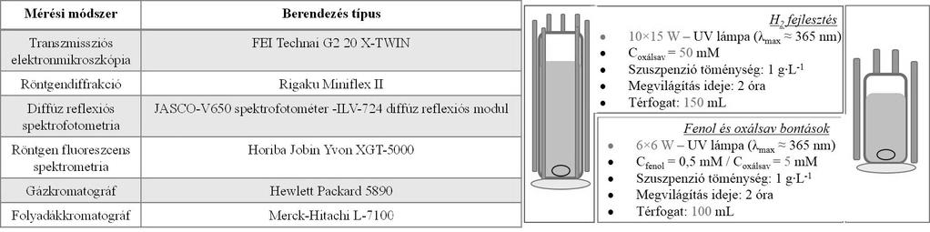 Chimica Acta Scientiarum Transylvanica, 25/3, 2017. 1.táblázat: A felhasznált berendezések és a kísérleti körülmények. Table 1. The used apparatus and the experimental conditions. tek.