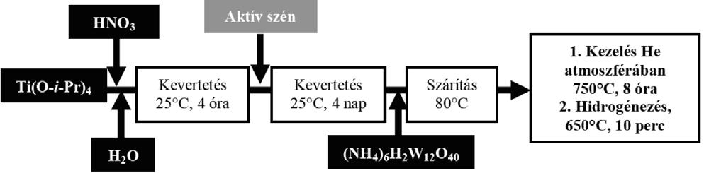 84 Magyar Kémiai Folyóirat - Közlemények tüzelőanyag-cella elektrokatalizátorban való felhasználásra alkalmassá tennünk. 3.1.