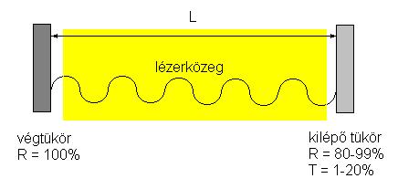 Optikai rezonátor A lézer közeget két tükör közé helyezik.