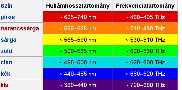 vagy megváltoztatjuk a molekulák rezgési állapotát.