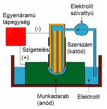 Jellegzetes eljárások - Elektrokémiai süllyesztés - Elektrokémiai polirozás - Elektrokémiai köszörülés (elizálás) 7.