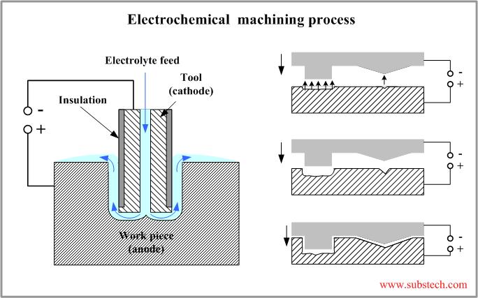 Az elektrolit áramlási sebessége a munkahézagban 10 50 m/s. Elektrokémiai süllyesztés vázlata Az elektrokémiai megmunkálások előnyei: A szerszámkopás elmaradása. Az alacsony megmunkálási hőmérséklet.
