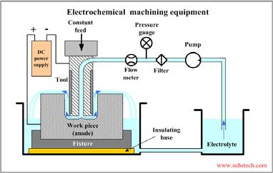 14 Elektrokémiai süllyesztés NaCl molekulái felbomlanak, nátrium + víz nátrium hidroxid + hidrogén 2 Na + 2 H 2 O 2 NaOH + H 2 anód: vas oldódik, vasklorid 2Cl +Fe FeCl 2 a nátriumhidroxid és a