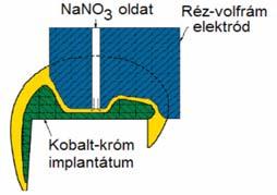 elektrokémiai süllyesztésnél.