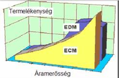 kötőanyag oldásának sebességét) az áramsűrűség (A/m2) értéke határozza meg,