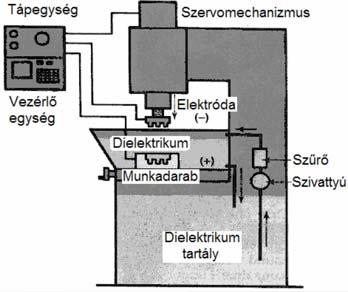 ionizáció a folyadékban (a) - a szigetelő átüt, vezető csatorna