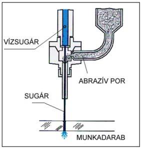bányászatában (USA) 1930: vízsugár alkalmazása a