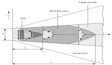 m/s Sebesség és energiaeloszlás a sugárban v 2 p Bernoulli törvény: v: a sugár sebessége p: víznyomás p=150 500 MPa ρ: a közeg