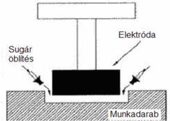 alkalmaznak - számítógépes vezérlés Szükséges tulajdonságok: b) Dielektrikum -kis