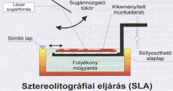 Shell Production (Droplet Deposition, 3D Printing): (keramikus vagy műanyag por
