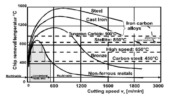 11. Nagysebességű forgácsolás (HSC, HSM) A klasszikus forgácsoláselmélet szerint High Speed Cutting High Speed Machining High Speed Milling A termekékenység növelésének lehetőségei: Fogásmélység (a