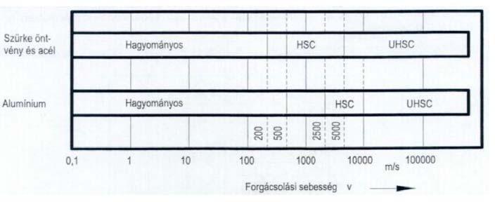 forgács a forgácstőnél képlékeny alakváltozás nélkül letörik csökken a forgács leválasztáshoz