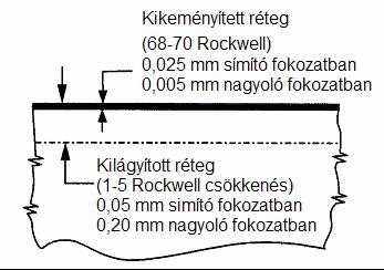 A felület minősége Felületi réteg kikeményedés, mikrorepedés A munkadarab élettartamának növelése érdekében az újrakristályosodott fémet