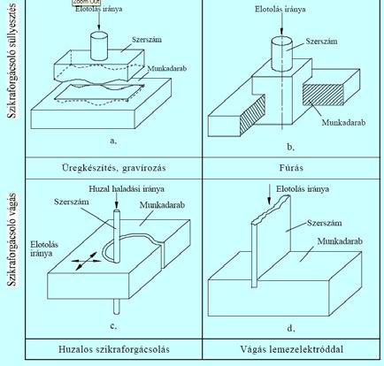 5 A megmunkálás pontossága 2.1.6 A szikraforgácsolás változatai Elsősorban az alkképzés pontosságát értjük alatta.