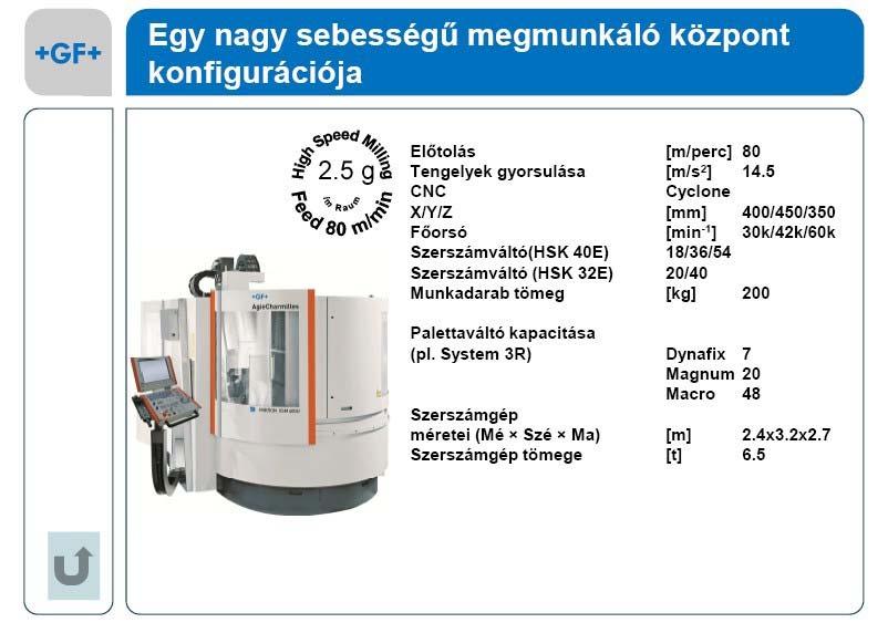 m/min), gyorsjáratielőtolás: (60 90 m/min), speciális nagysebességű szervóhajtások, CNC program végrehajtási sebesség (1 20