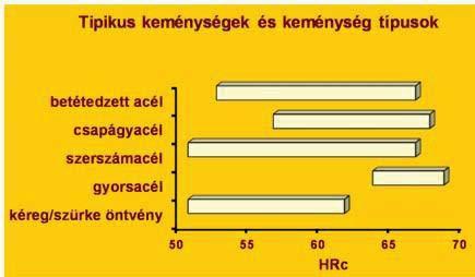 Keménymegmunkálás (HC) Megmunkált anyagok: Keménymegmunkálás során jellemzően 42 HRc