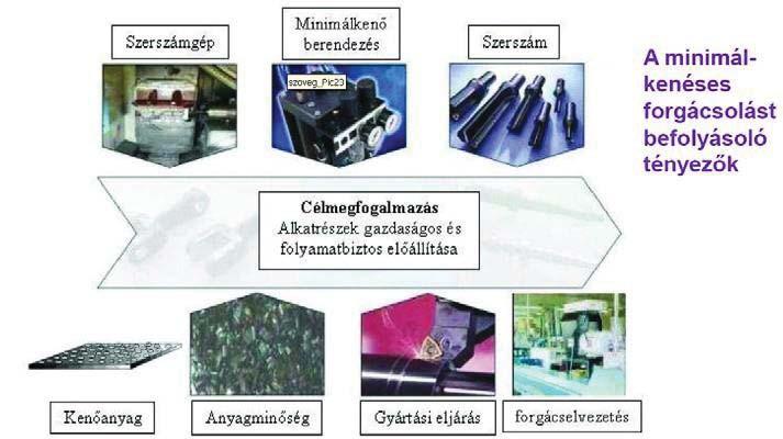16. Minimál kenés, szárazmegmukálás A hagyományos hűtés jellegzetességei - Magyarországon évente 4000 t hűtő-kenő anyagot használnak fel. - Ebből 300 t nyomon követhetően regenerálásra ill.