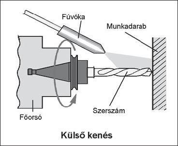 - csökkentik a súrlódást - a forgácsolás során keletkezett hő jelentős részét elvezetik - fontos az öblítő hatásuk is (forgács eltávolítás) - a szerszámok élettartamát (éltartamát) megnöveli -