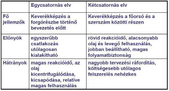 - A szerszámon keresztül : Bonyolultabb felépítés Nem minden gépen lehetséges Kisebb veszteségek Jobb
