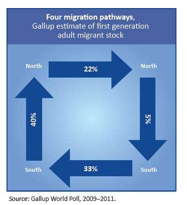 folyosó Dél Dél migrációs folyosó Dél Észak