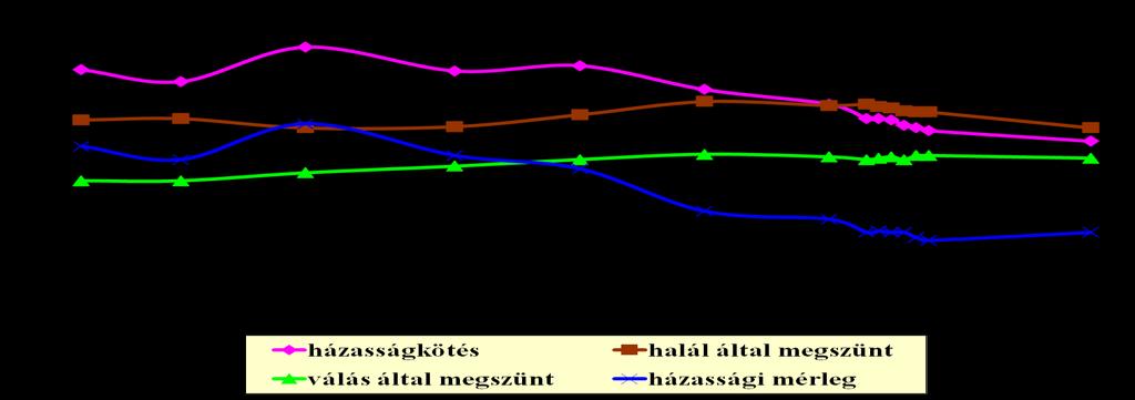 A házasságok