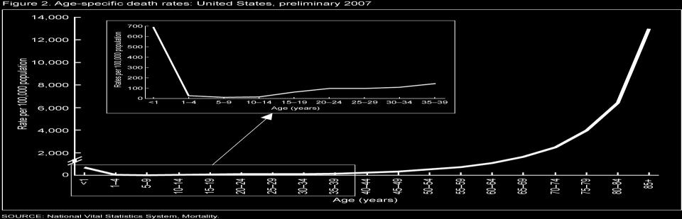 számát osztjuk a korcsoportba tartozók számával, NEMEK szerint Csecsemőhalandósági arányszám (infant mortality rate) Ezer újszülöttre jutó egy (1) éven aluli meghalt