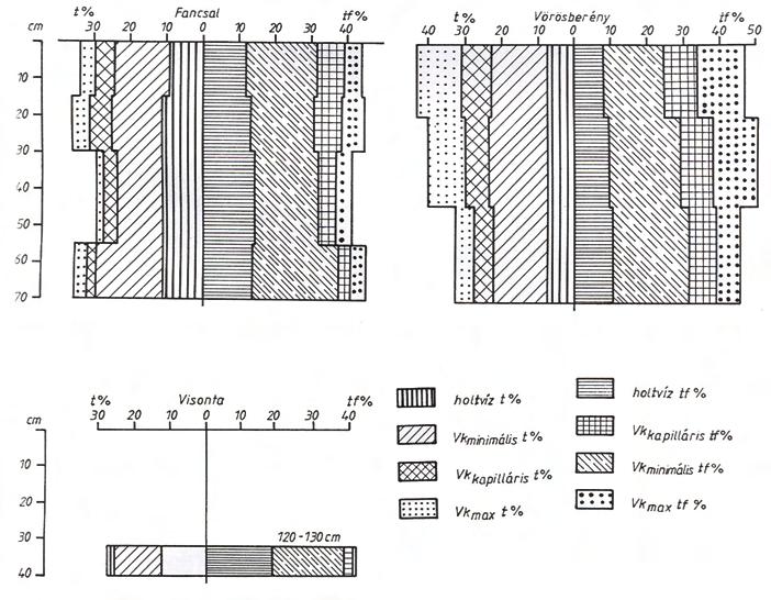 Talajvédelem különszám 8 (szerk.: Simon L.) szerkezetű talajon.
