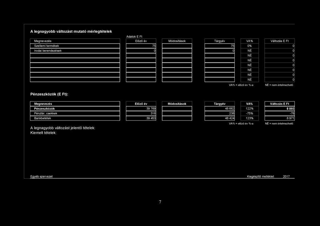 Módosítások Tárgyév VA% Változás E Ft Pénzeszközök 39 769 48 662 122% 8 893 Pénztár, csekkek 316 238-75% -78 Bankbetétek 39 453 48 424 123%