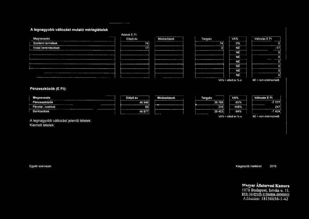 46 946 39 769-85% -7 177 1 Pénztár, csekkek 69 316 458% 247 Bankbetétek 46 877 39 453-84% -7 424 A legnagyobb változást jelentő tételek: Kiemelt tételek: VA% =